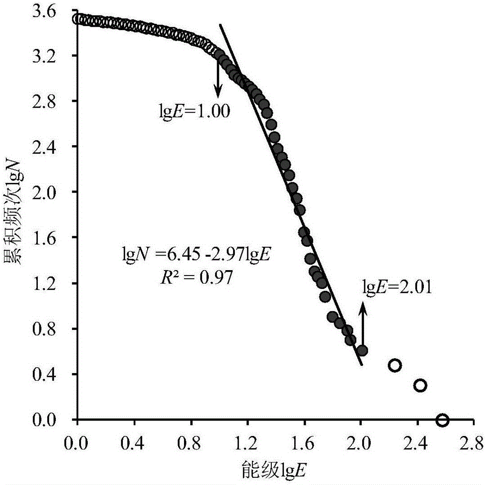 Acoustic emission energy calculation method based on complete stress-strain curve of loaded coal and rock