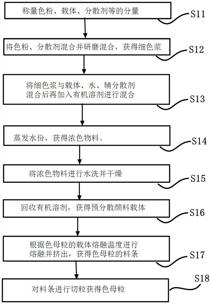 A kind of preparation method of colored polyester yarn