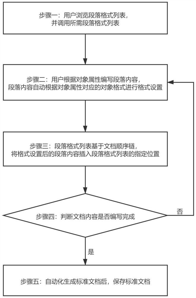 Standard document automatic generation method and system