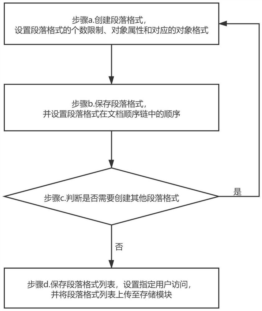 Standard document automatic generation method and system