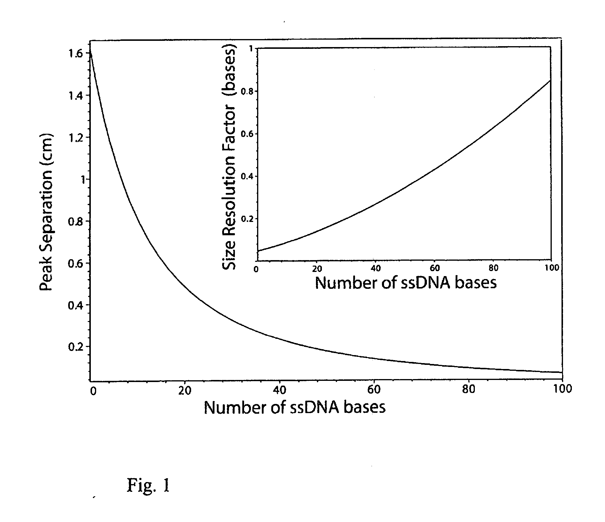 Electroosmotic flow for end labelled free solution electrophoresis