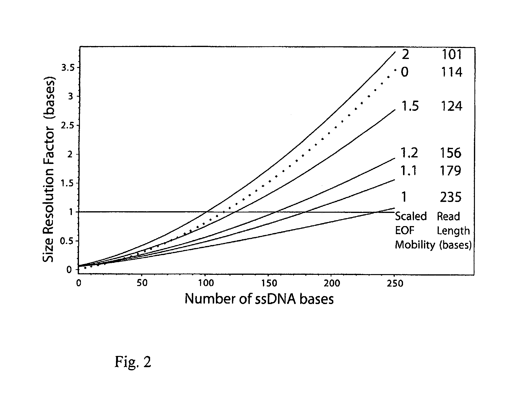 Electroosmotic flow for end labelled free solution electrophoresis
