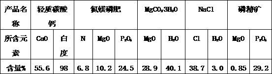Chemical magnesium removal method for collophanite and free of tailings
