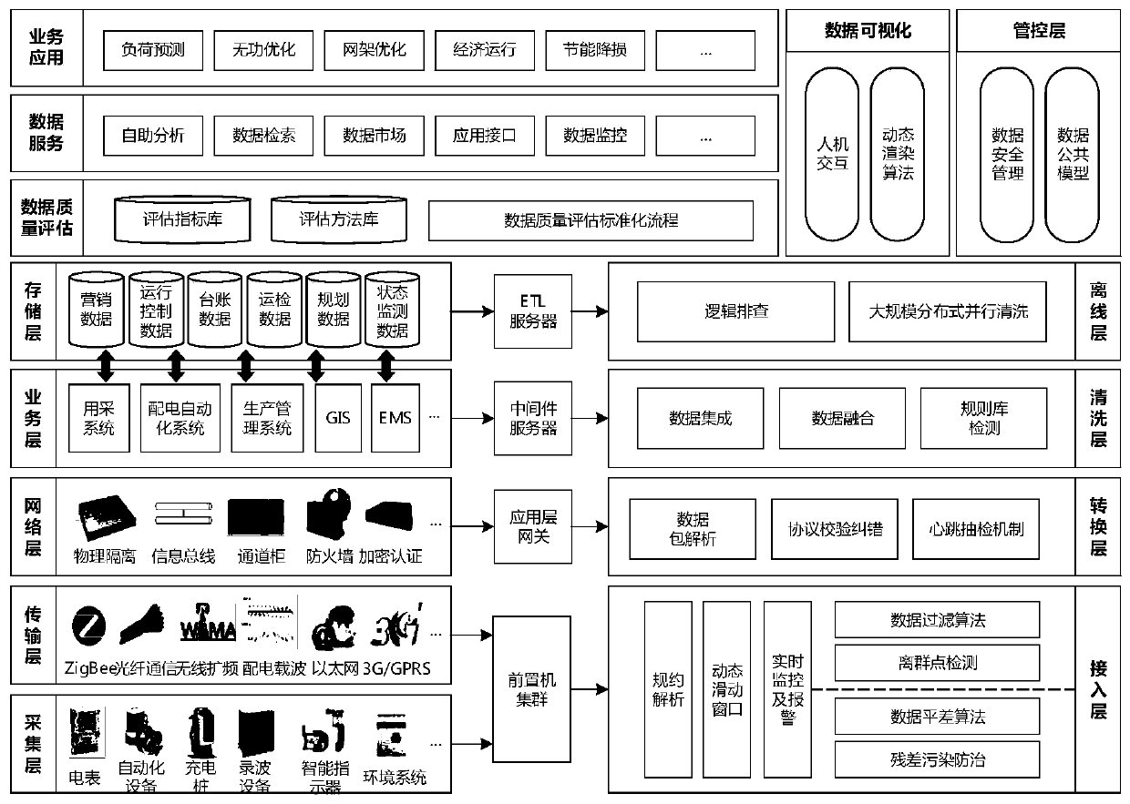 A mass data quality improving system for a power distribution network