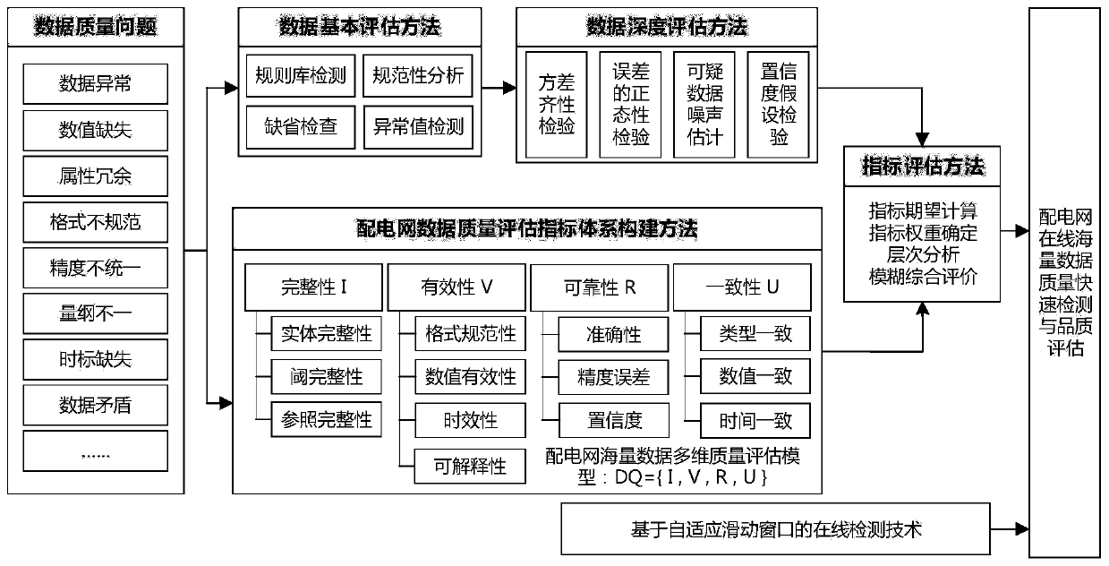 A mass data quality improving system for a power distribution network