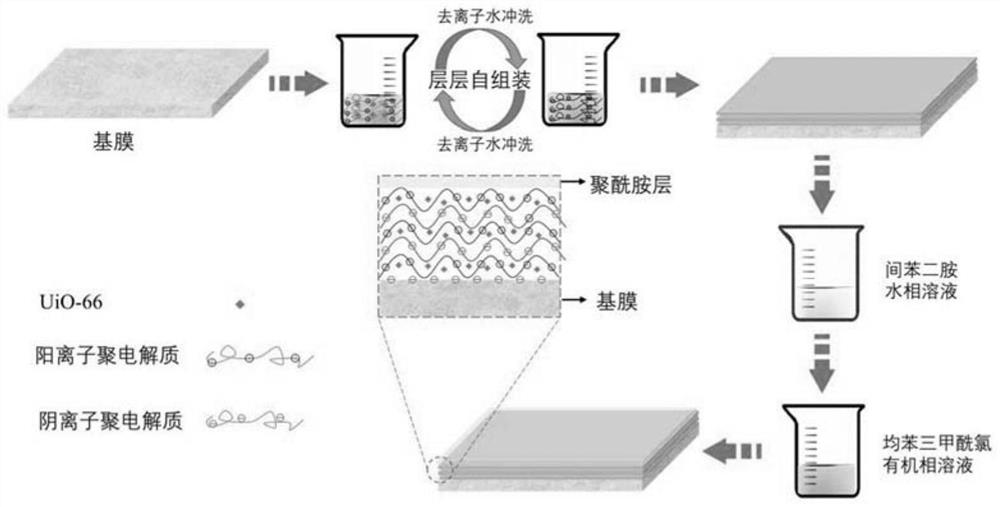 UiO-66 doped multifunctional layer composite nanofiltration membrane and method for preparing UiO-66 doped multifunctional layer composite nanofiltration membrane