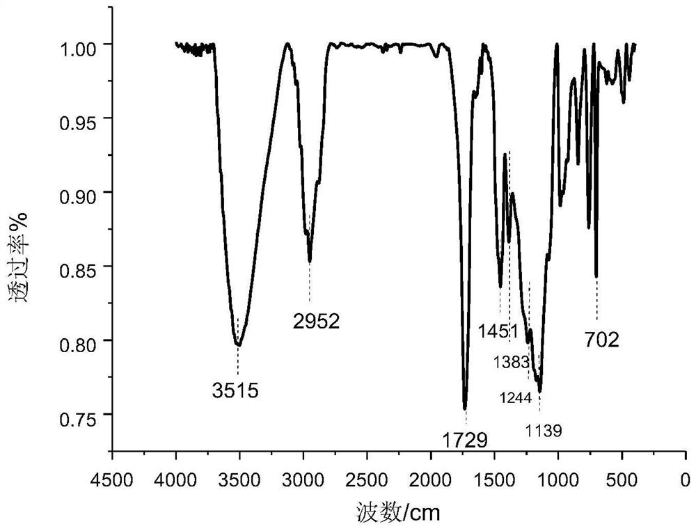 Aqueous dispersion of high solid content fluorine-containing hydroxy polyacrylate and its preparation method and application