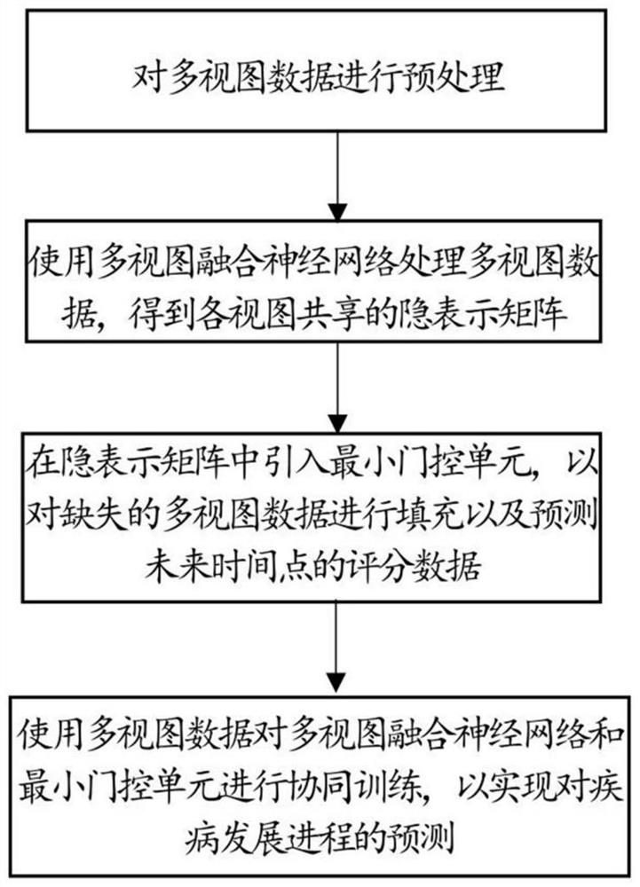 Alzheimer's disease progress prediction method