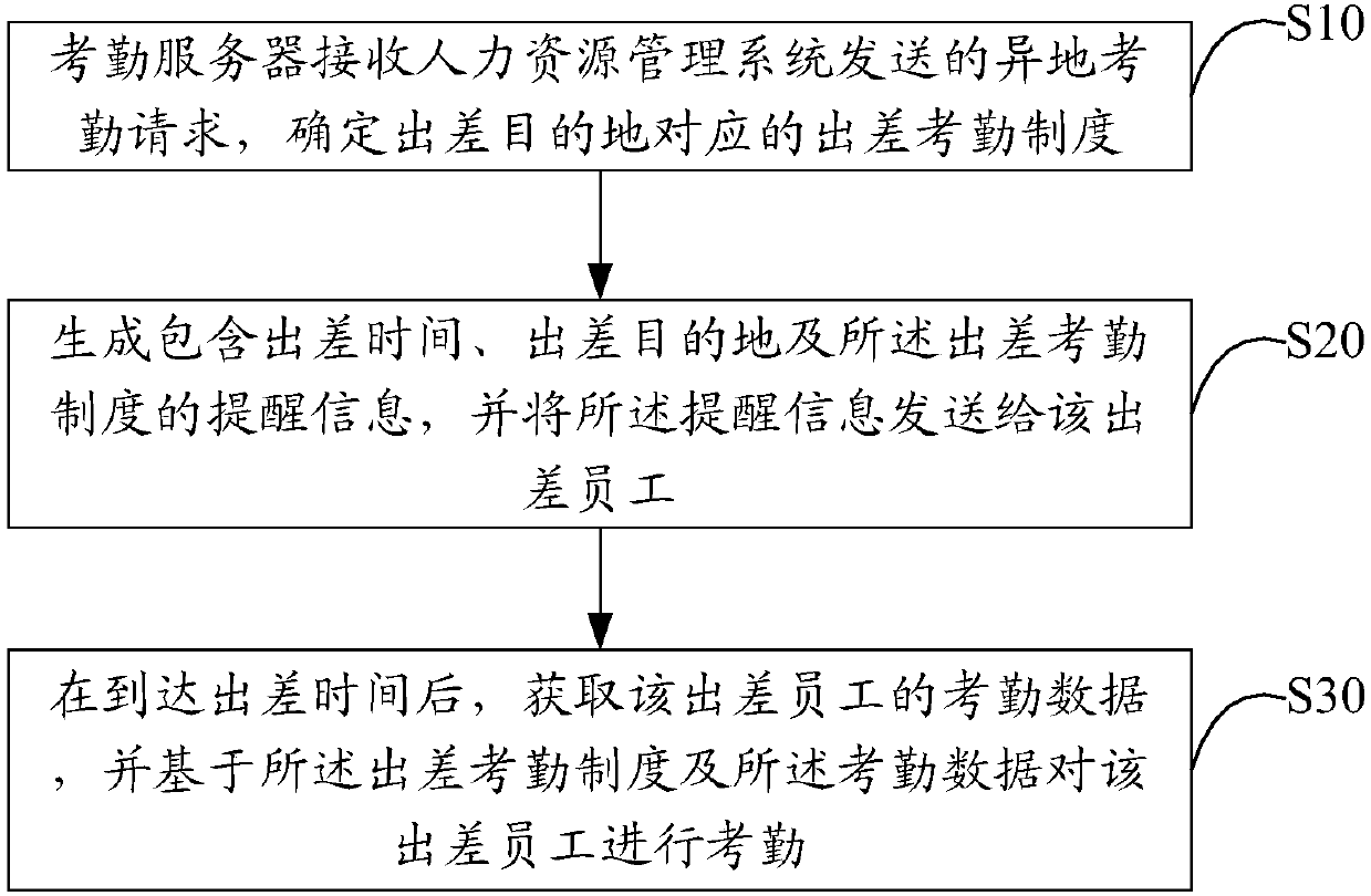 Attendance check method and server