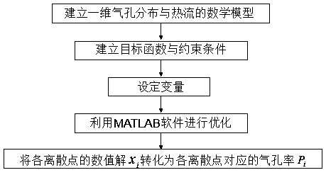 An Optimal Control Method for Thermal Insulation Performance of Porous Materials