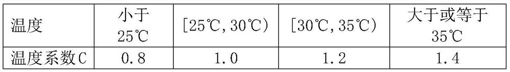 Commodity recommendation method, system and related device