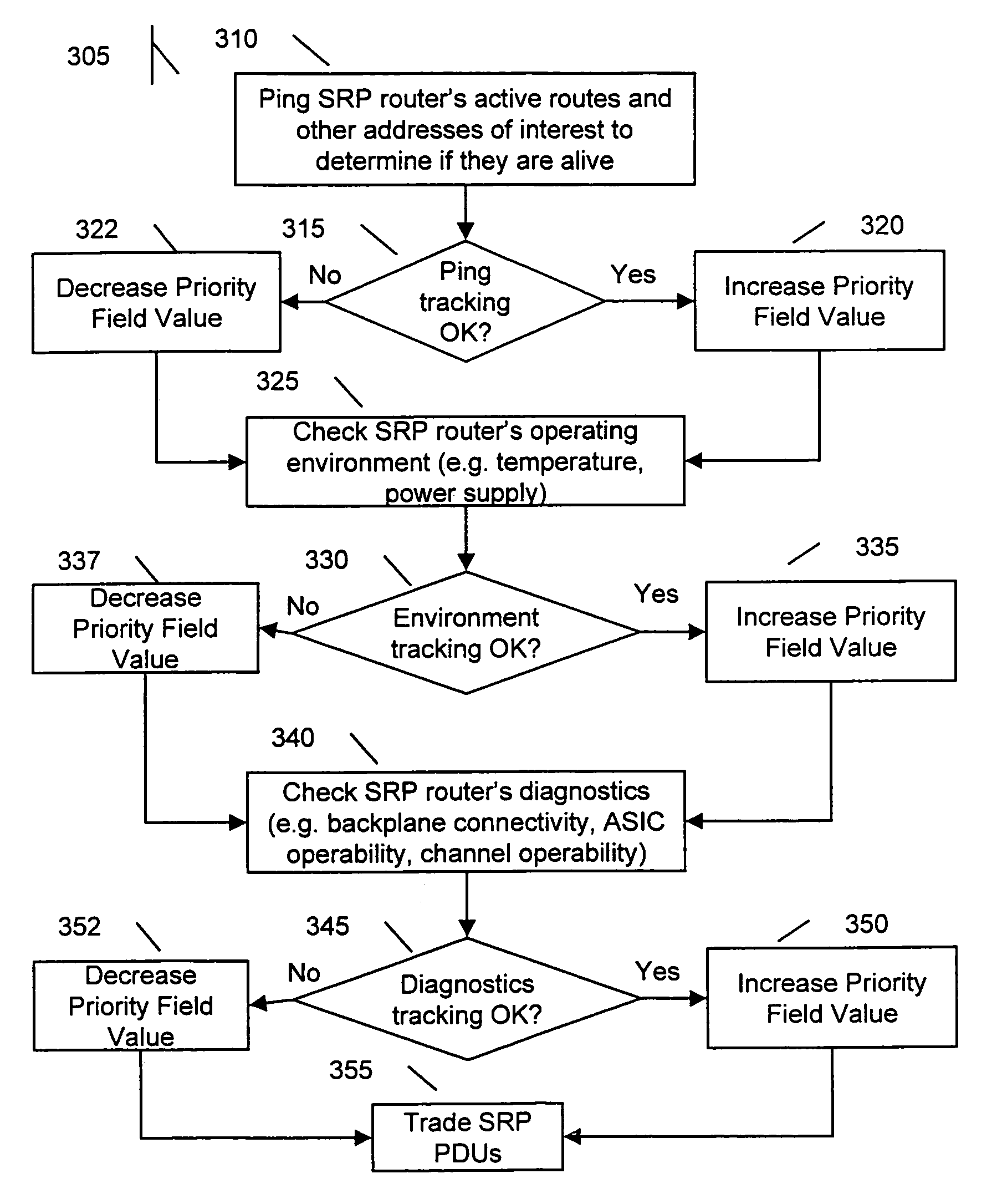 Method and apparatus for selecting redundant routers using tracking