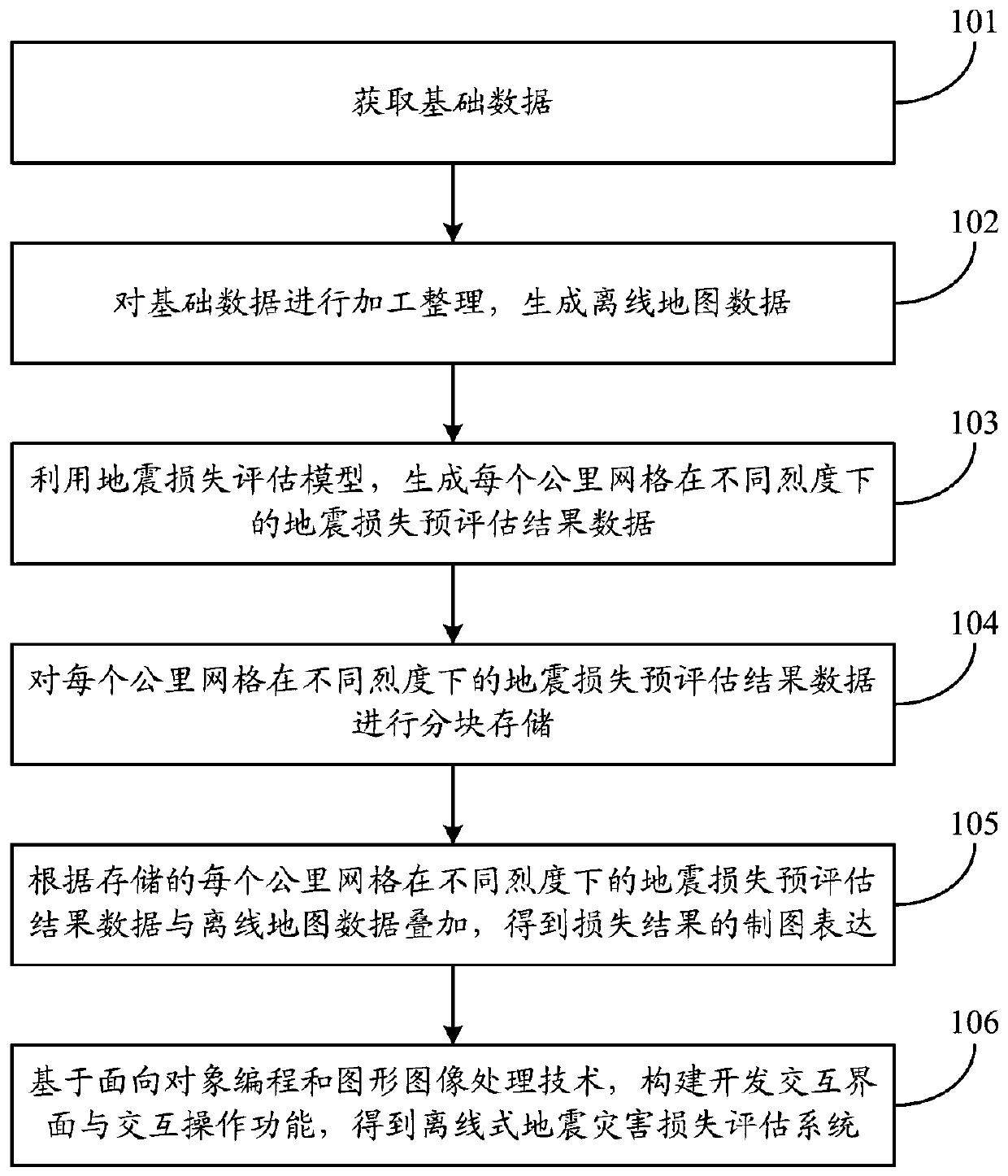 Construction method and application method of offline earthquake disaster loss evaluation system