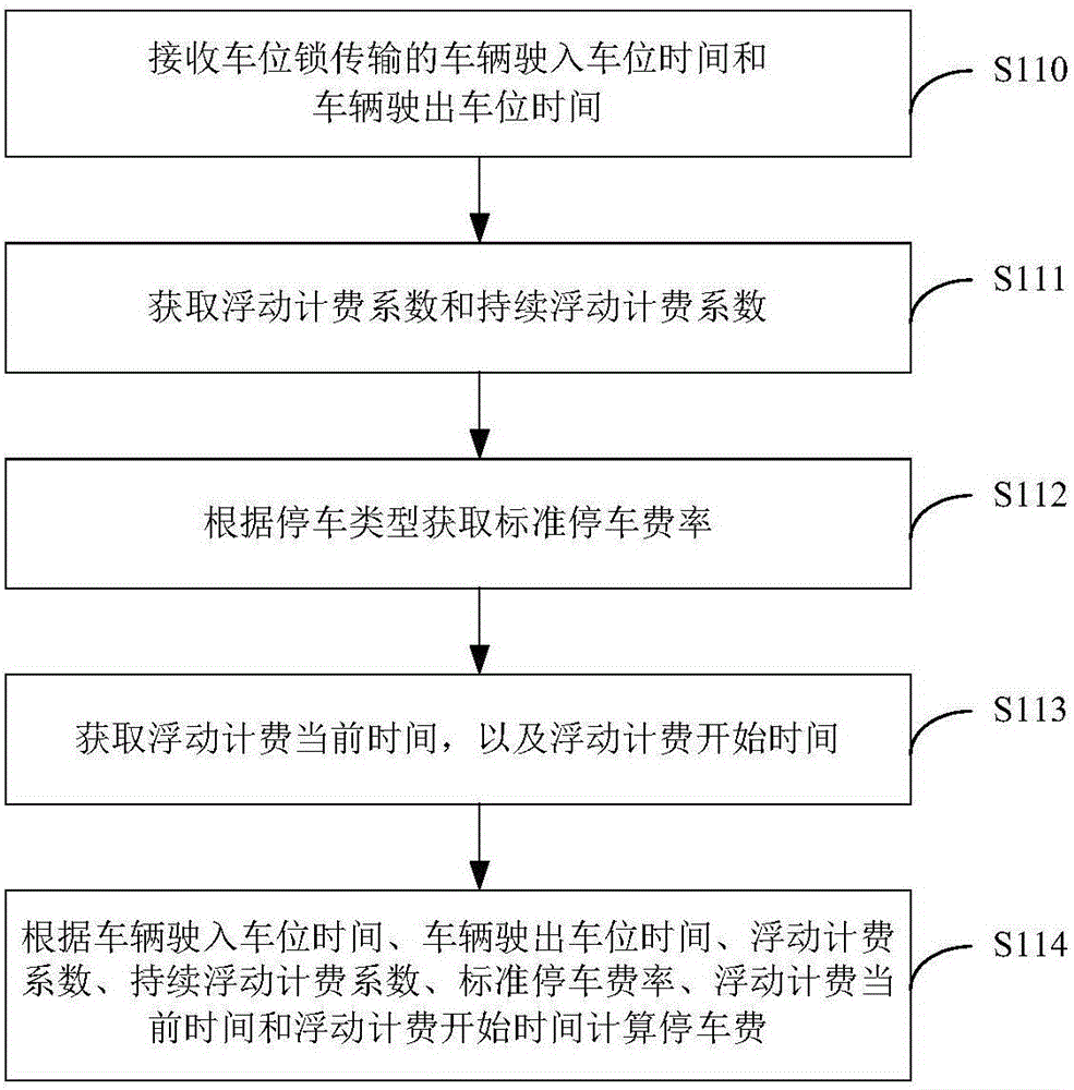 Parking management method and apparatus