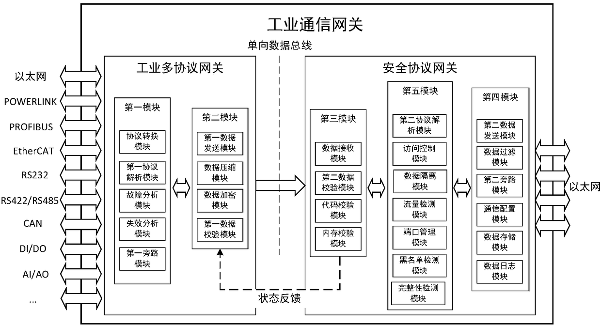 Industrial communication gateway, and industrial data security isolation system and method