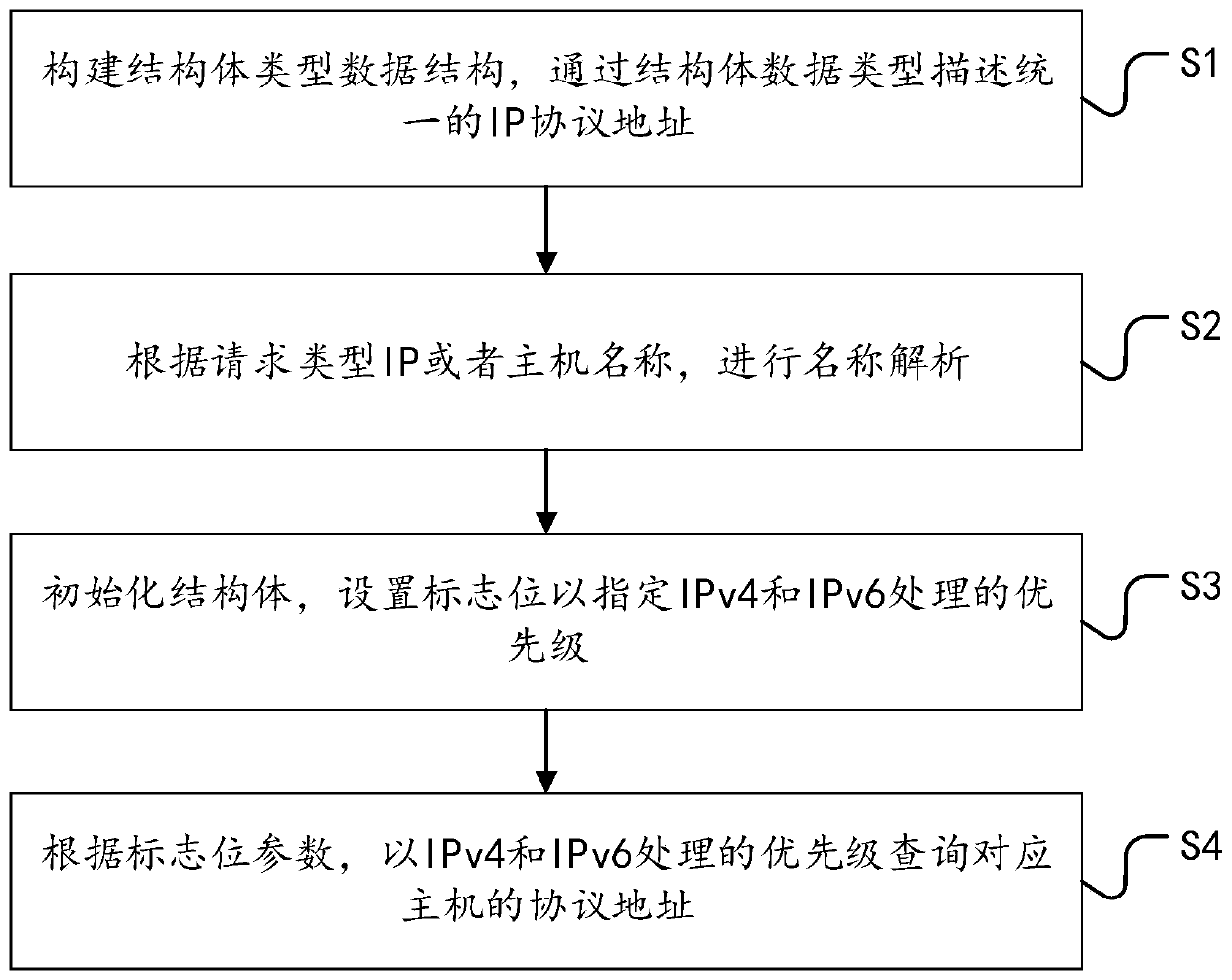Double-stack unified access method and system based on HTTP protocol