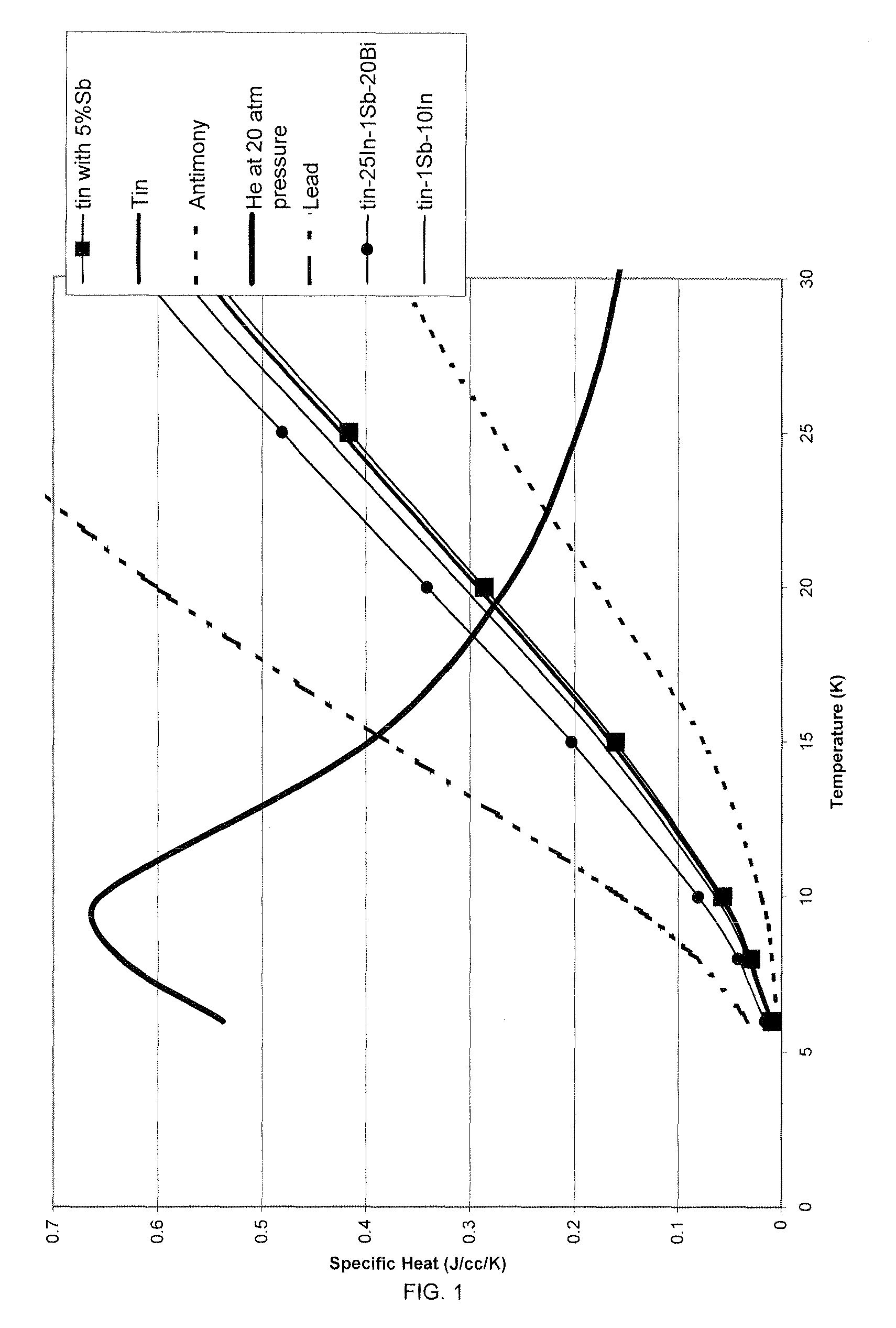 Cryogenic pump employing tin—gallium alloys and methods of use