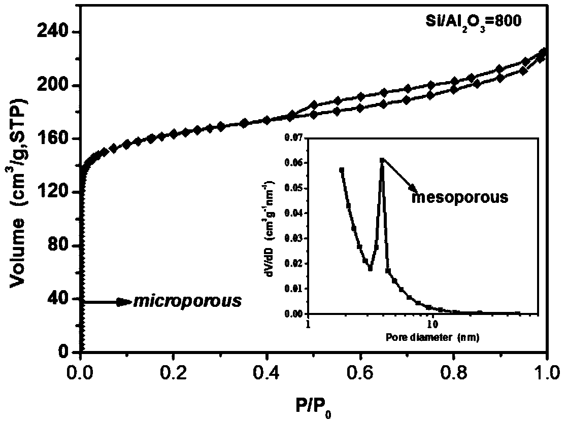 Preparation method of high-silicon/aluminum ratio step hole Beta molecular sieve