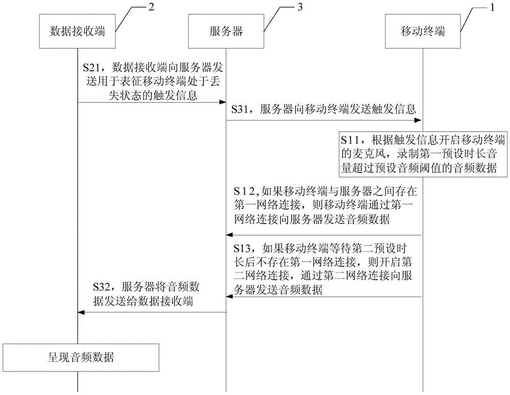 Method, device and system for returning data after loss of mobile terminal