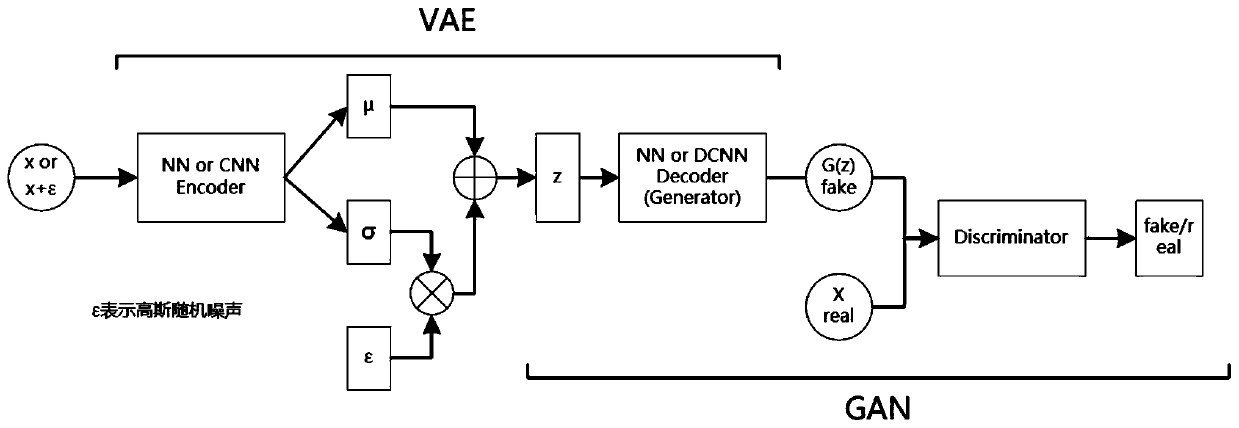 Adversarial sample defense method and system based on VAE-GAN