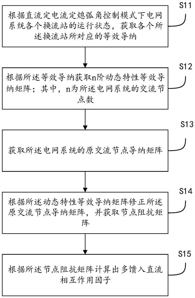 Analysis method, device, equipment and medium of miif under the control of constant current and constant arc extinguishing angle