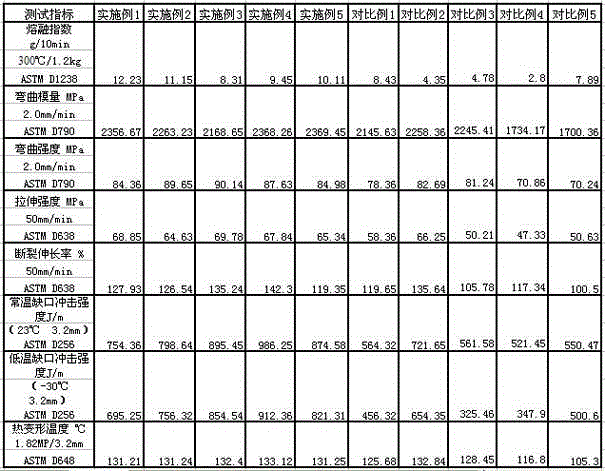 High-impact resistance polycarbonate composite material and preparation method for same