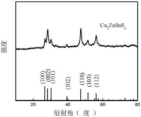 Preparation method for synthesizing super-long wurtzite structure Cu2ZnSnS4 nanorod in one step through solvothermal method