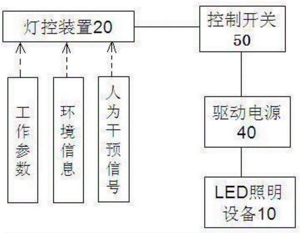 Lighting control method and device for complex scene