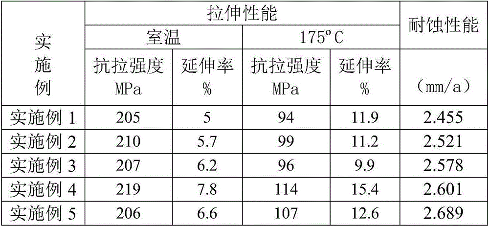 Multielement heat and corrosion resisting magnesium alloy and preparation method