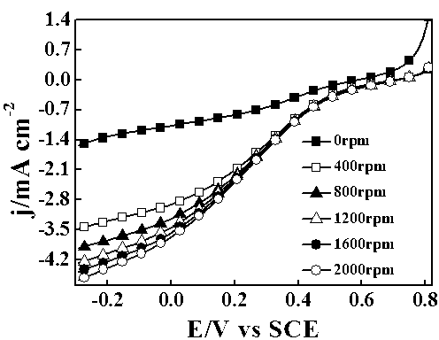 Metal-doped polyaniline and polypyrrole compound carbonization electric catalyst and preparation method thereof