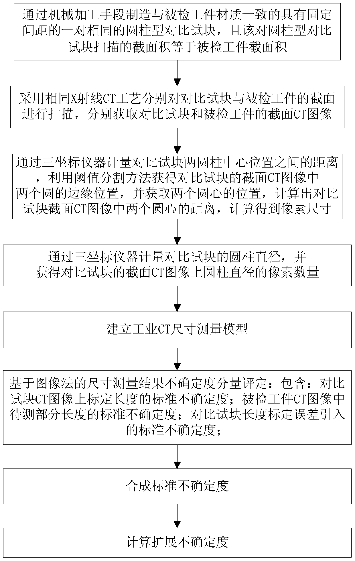 Evaluation method for dimension measurement uncertainty based on image isosurface segmentation method