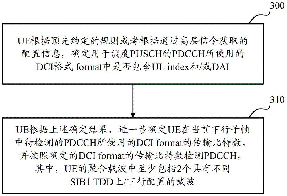 DCI transmission method and device under cross-band carrier aggregation