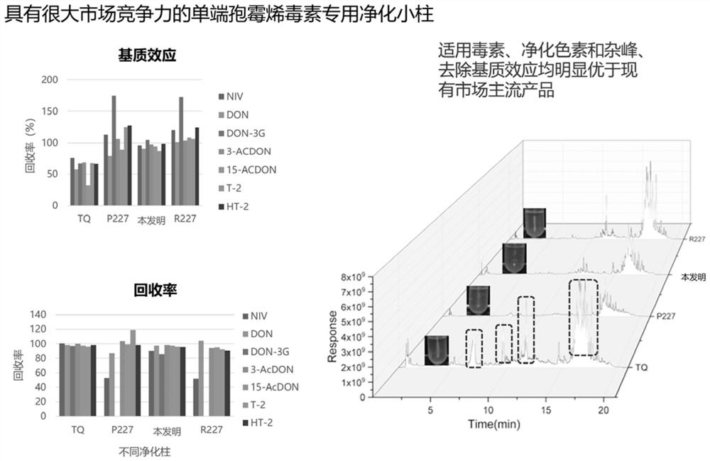 Extraction, purification and filtration integrated purification column and application thereof