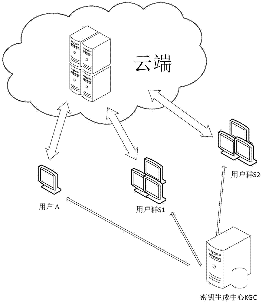 A Proxy Re-Encryption Method for Improving the Sharing Function of Outsourced Encrypted Data