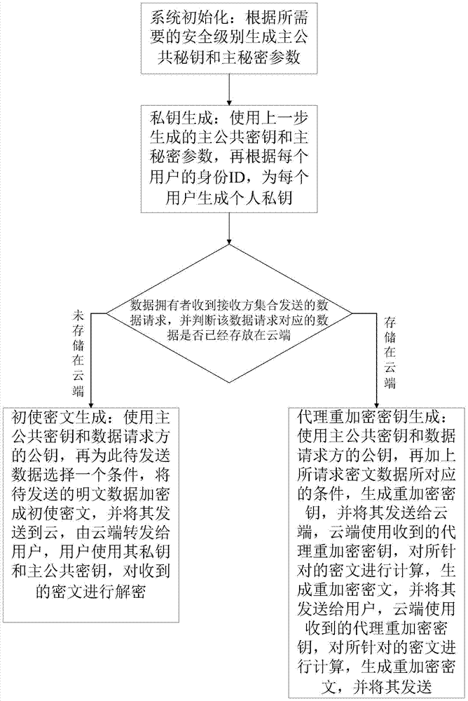 A Proxy Re-Encryption Method for Improving the Sharing Function of Outsourced Encrypted Data