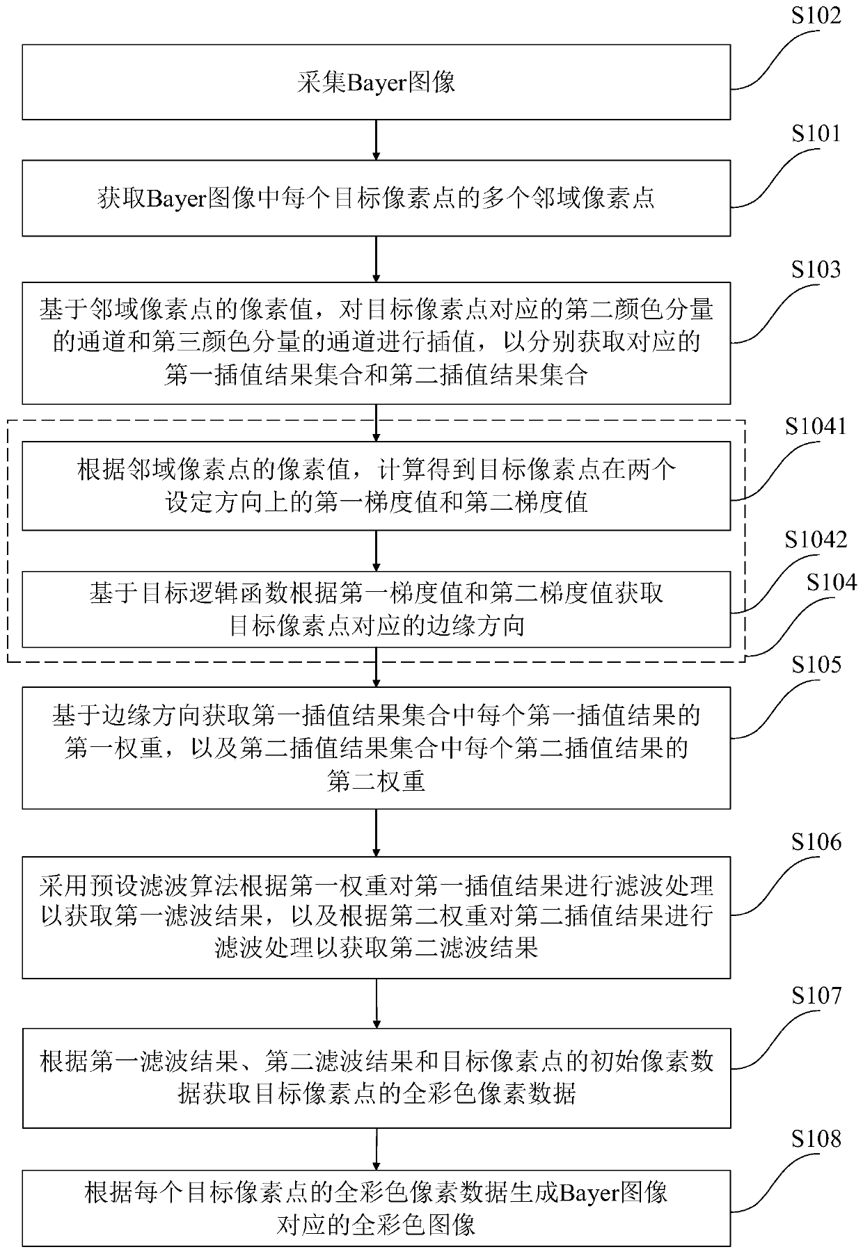 Bayer image processing method and system, electronic equipment and storage medium