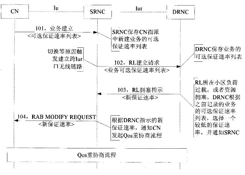 Service quality renegotiation method