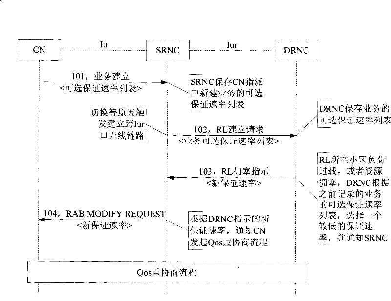 Service quality renegotiation method