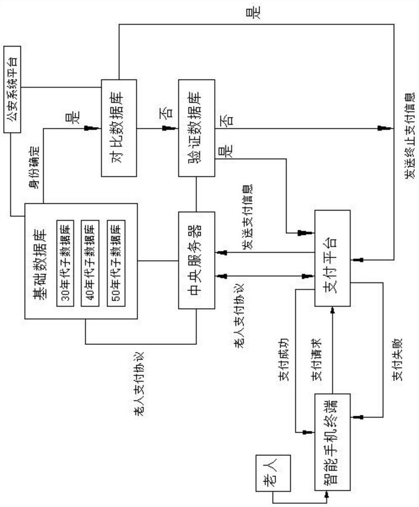 E-commerce linkage payment method for elderly users