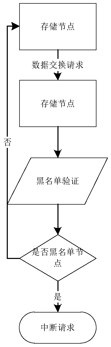 Accounting method and system for block chain shared storage and computer readable storage medium