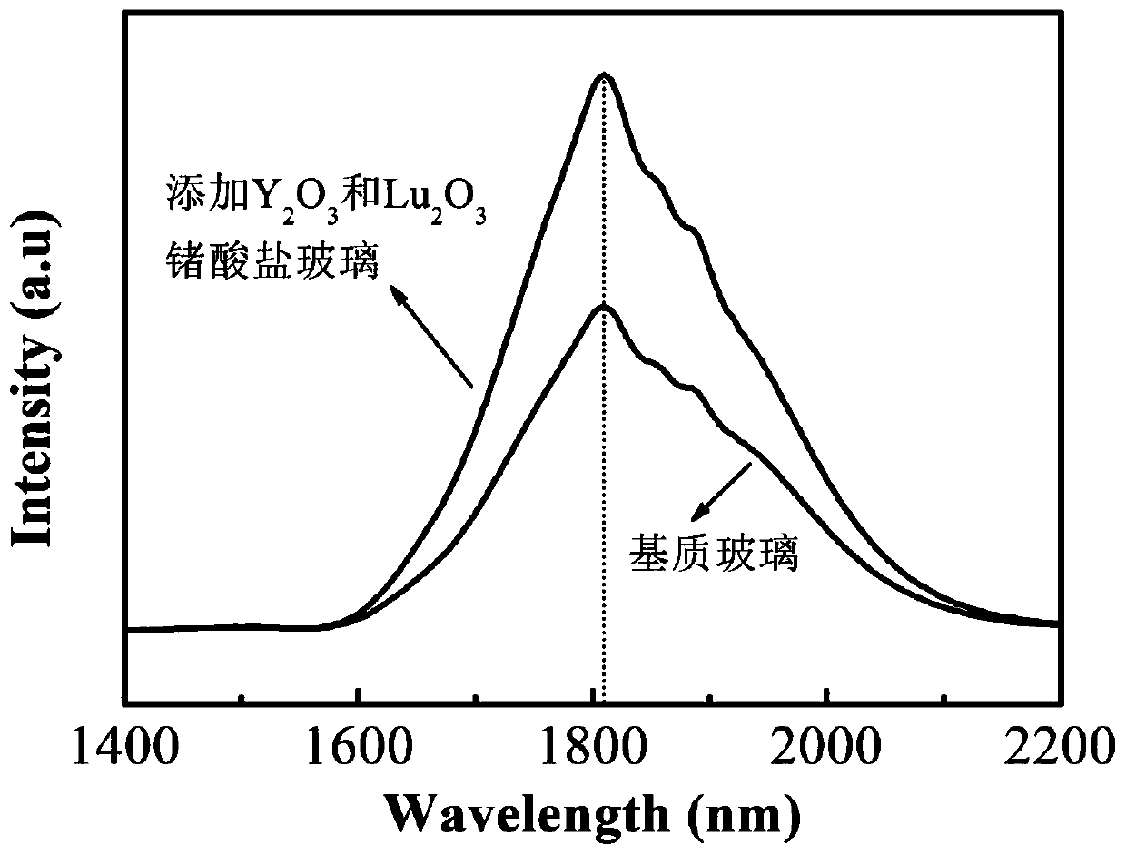 Method for Improving Fluorescence Emission of Rare Earth Ion Doped Germanate Glass in 2μm Band