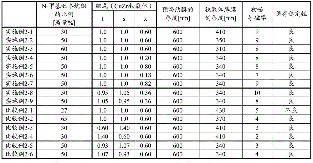 Ferrite thin film-forming composition and method of forming ferrite thin film