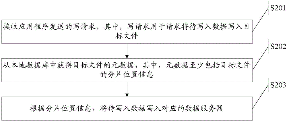 File writing method, file reading method, file deletion method, file query method and client