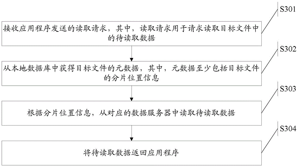 File writing method, file reading method, file deletion method, file query method and client