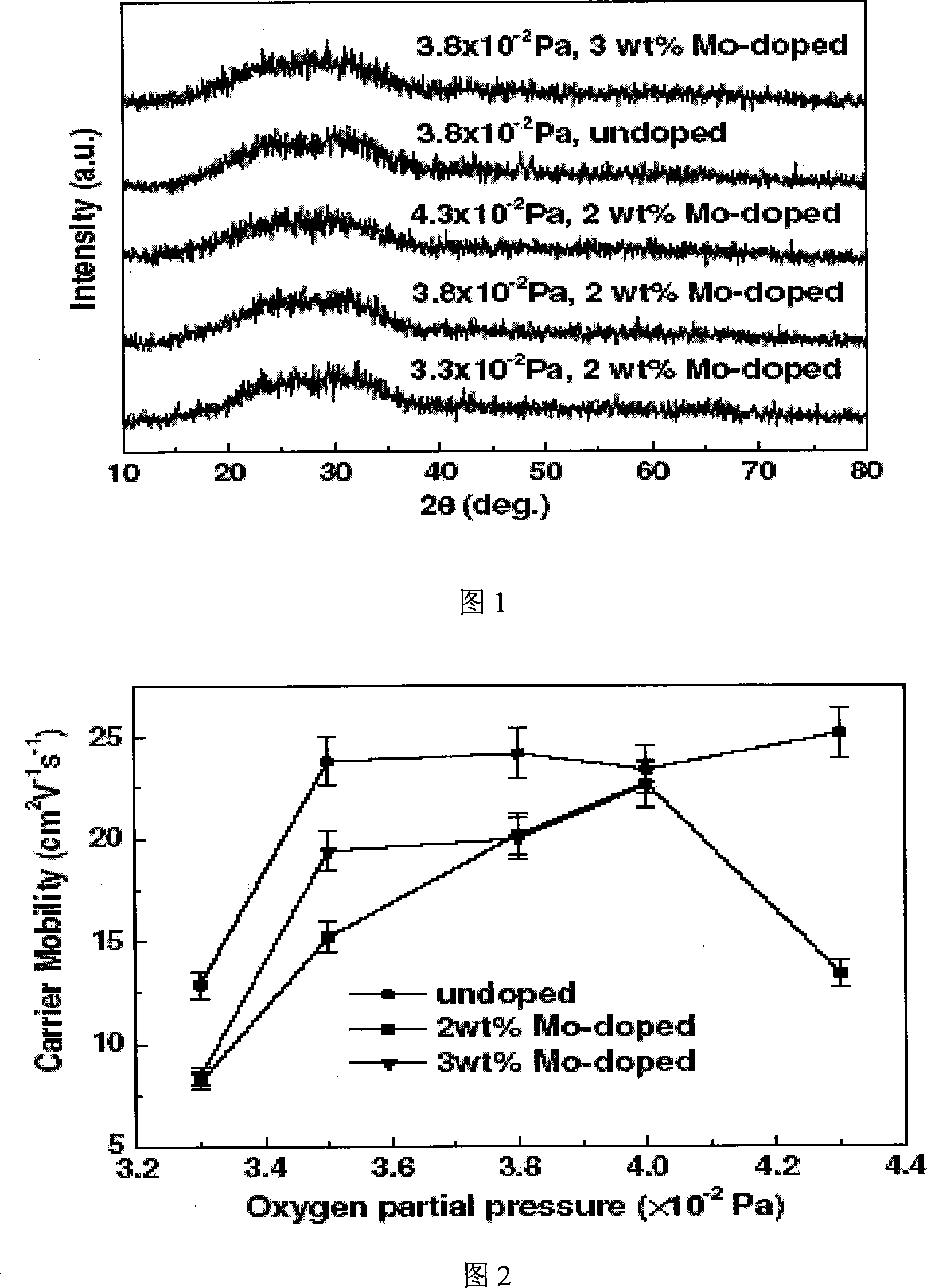 Near-infrared high-transmission rate non-crystal transparent conductive oxide film and its making method