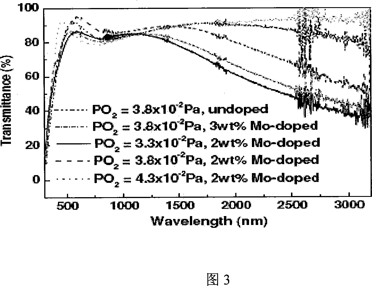 Near-infrared high-transmission rate non-crystal transparent conductive oxide film and its making method