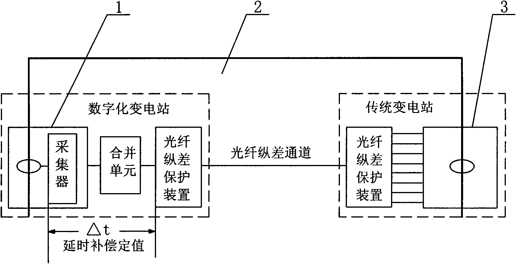 Method for realizing circuit optical fiber longitudinal differential protection by matching electronic mutual inductor and electromagnetic mutual inductor