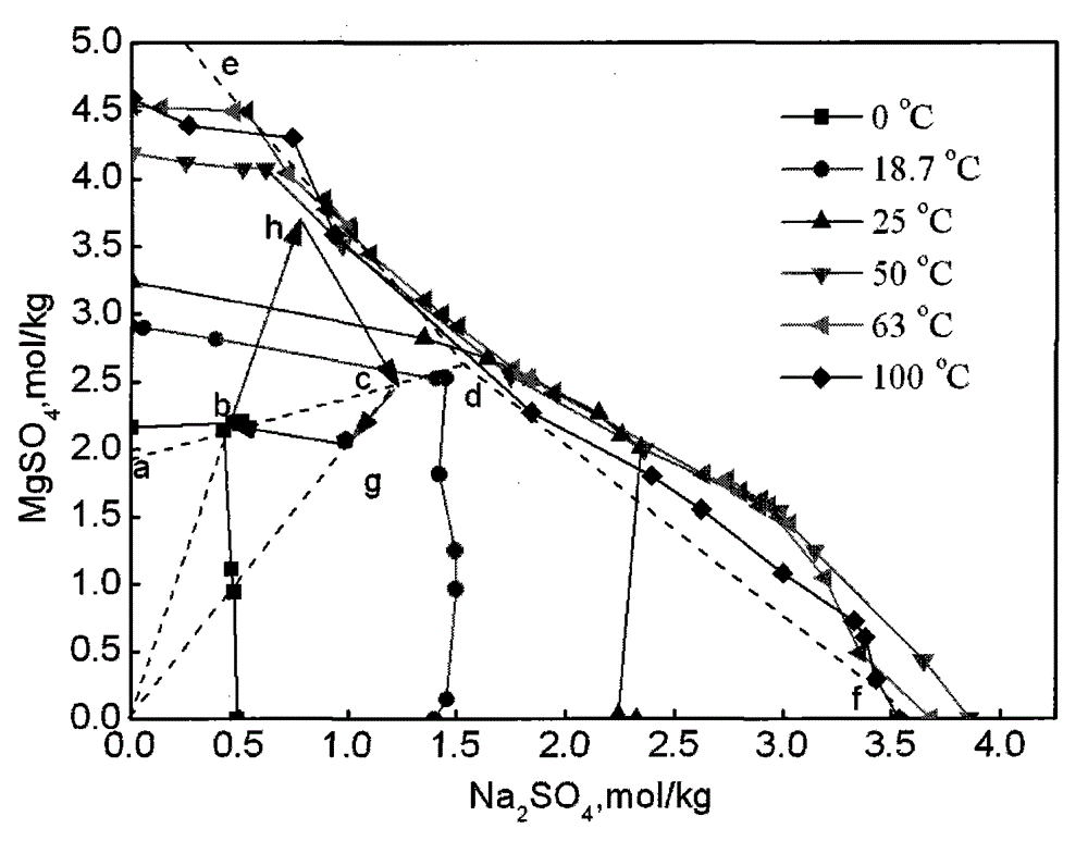 Method for separating sodium and magnesium from laterite-nickel ore smelting primary wastewater