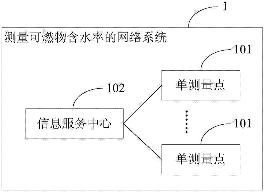 Network system for measuring water content of combustible materials