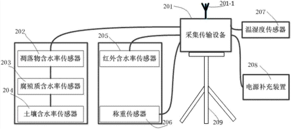 Network system for measuring water content of combustible materials